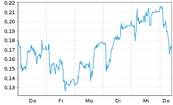 Chart Mini Future Long Lanxess - 1 Woche