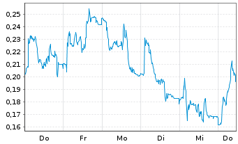 Chart Mini Future Short Lanxess - 1 Woche
