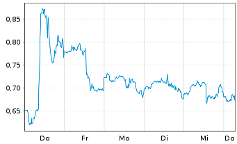 Chart Mini Future Long IBM - 1 Week