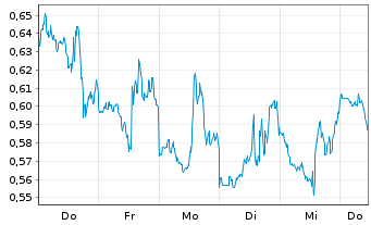 Chart Mini Future Short McDonalds - 1 Week