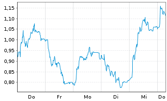 Chart Mini Future Short Jenoptik - 1 Week