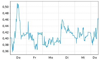 Chart Mini Future Long Bechtle - 1 Woche