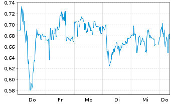 Chart Mini Future Short Bechtle - 1 Woche