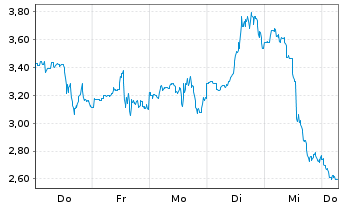 Chart Mini Future Long Energy Fuels - 1 Week