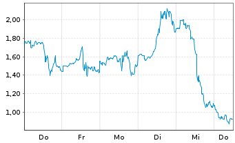 Chart Mini Future Long Energy Fuels - 1 Week