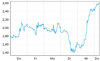 Chart Mini Future Short Energy Fuels - 1 Week