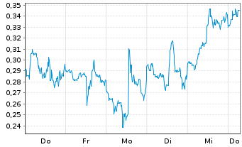 Chart Mini Future Short Hecla Mining - 1 Week