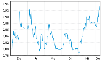 Chart Mini Future Long HelloFresh - 1 Week