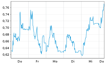 Chart Mini Future Long HelloFresh - 1 Week