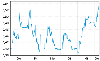 Chart Mini Future Long HelloFresh - 1 Week
