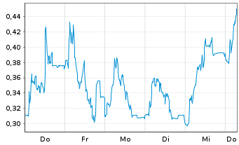 Chart Mini Future Long HelloFresh - 1 Week