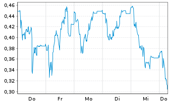 Chart Mini Future Short HelloFresh - 1 Week