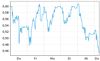 Chart Mini Future Short HelloFresh - 1 Week