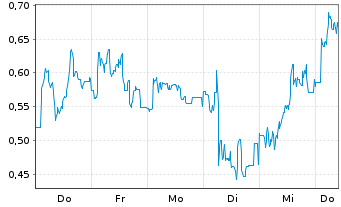 Chart Mini Future Short Deutsche Pfandbriefbank - 1 Woche