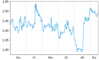 Chart Mini Future Short Lockheed Martin - 1 Woche