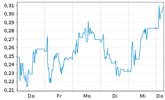 Chart Mini Future Short SFC Energy - 1 Week