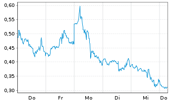 Chart Mini Future Long Qualcomm - 1 Week