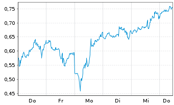 Chart Mini Future Short Qualcomm - 1 Week