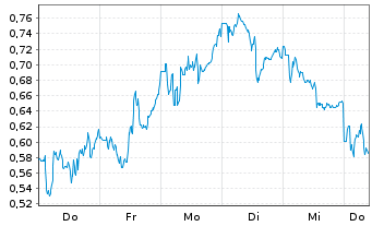 Chart Mini Future Long BHP - 1 Woche