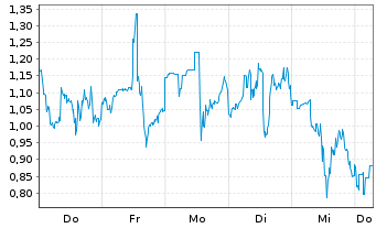 Chart Mini Future Long Endeavour Silver - 1 Week