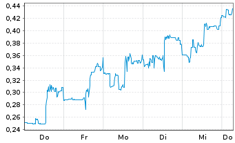 Chart Mini Future Short Standard Lithium - 1 Week