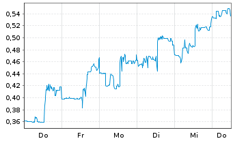 Chart Mini Future Short Standard Lithium - 1 Week