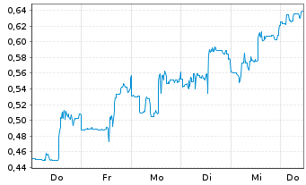 Chart Mini Future Short Standard Lithium - 1 Week