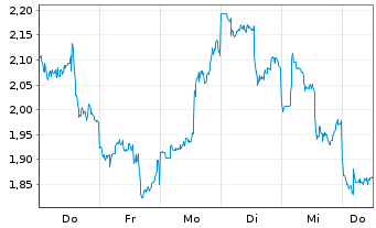 Chart Mini Future Long Baidu - 1 Woche