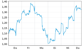 Chart Mini Future Short Baidu - 1 Woche