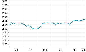 Chart Mini Future Short Orsted - 1 Week