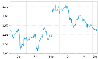 Chart Mini Future Long Uber Technologies - 1 Week