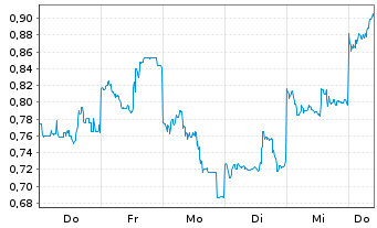 Chart Mini Future Short Tencent Holdings - 1 Woche
