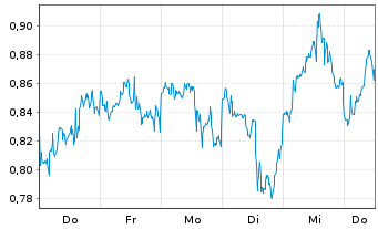 Chart Mini Future Long Verizon - 1 Week