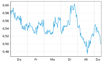Chart Mini Future Short Verizon - 1 Week