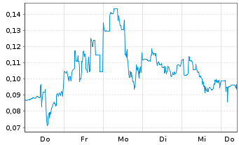 Chart Mini Future Long DeFi Technologies - 1 Woche