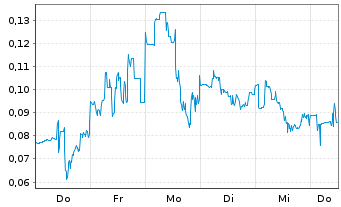 Chart Mini Future Long DeFi Technologies - 1 Woche