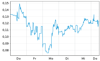 Chart Mini Future Short DeFi Technologies - 1 Woche