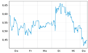 Chart Mini Future Long Deutsche Pfandbriefbank - 1 Woche