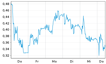 Chart Mini Future Long Aurubis - 1 Week