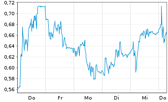 Chart Mini Future Short Aurubis - 1 Week