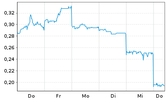 Chart Mini Future Long Vulcan Energy Resources - 1 Week