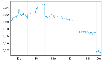 Chart Mini Future Long Vulcan Energy Resources - 1 Week
