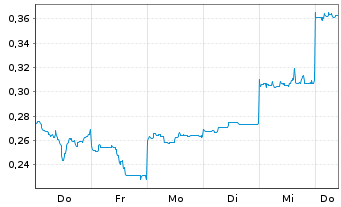 Chart Mini Future Short Vulcan Energy Resources - 1 Week