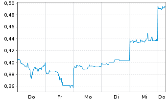 Chart Mini Future Short Vulcan Energy Resources - 1 Week