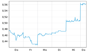 Chart Mini Future Short Vulcan Energy Resources - 1 Week