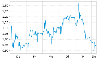 Chart Mini Future Long Wacker Chemie - 1 Week