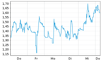 Chart Mini Future Short Endeavour Silver - 1 Week