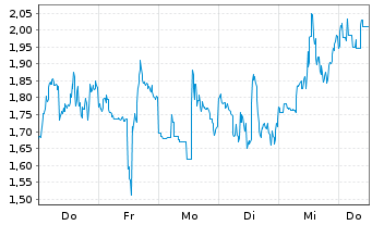 Chart Mini Future Short Endeavour Silver - 1 Week