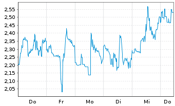 Chart Mini Future Short Endeavour Silver - 1 Week