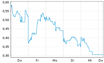Chart Mini Future Long SoftBank - 1 Week